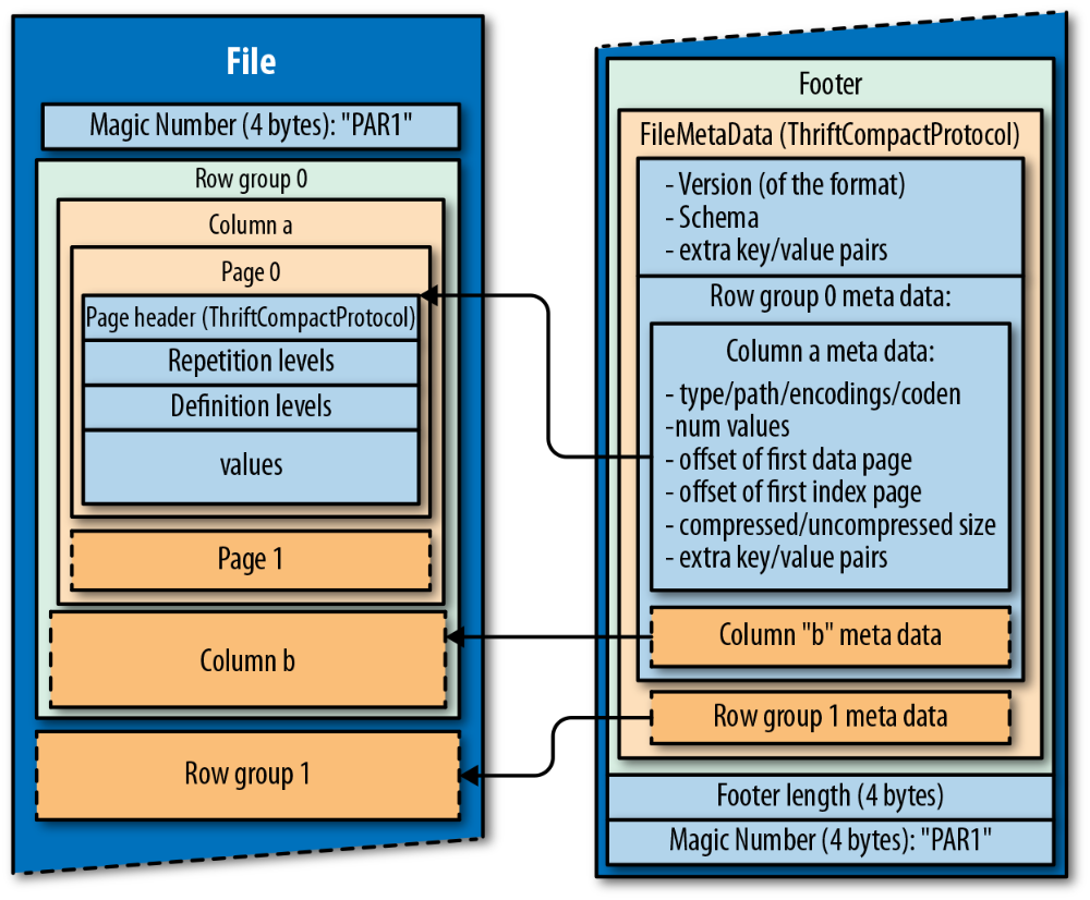 Apache Parquet (Figure 4-1) is an open source, column-oriented storage  format for Hadoop. Parquet is optimized to … | Big data technologies, Data,  Data architecture