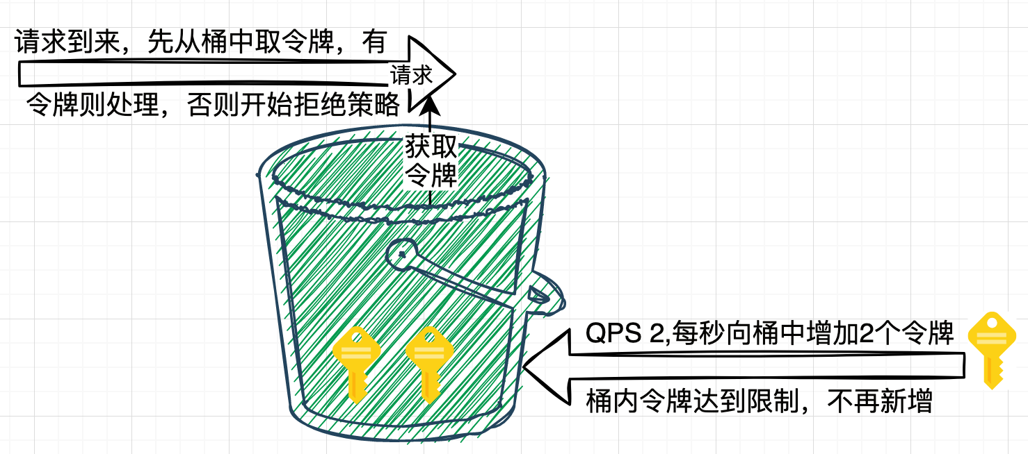 令牌桶算法