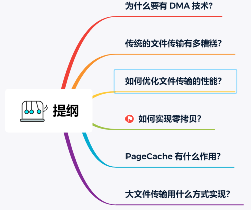 零拷贝提纲