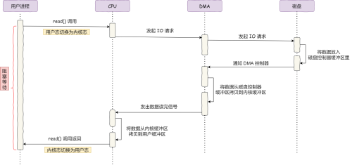 DRM I O 过程