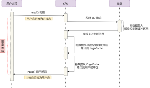 I O 中断