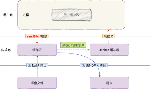 senfile 零拷贝