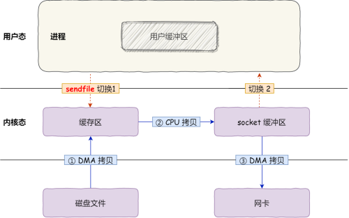 senfile 3次拷贝