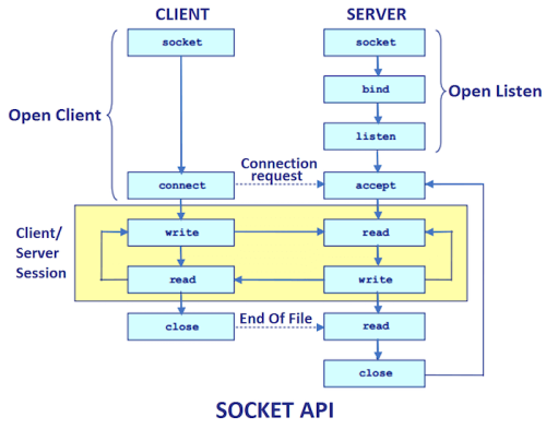 socket programming