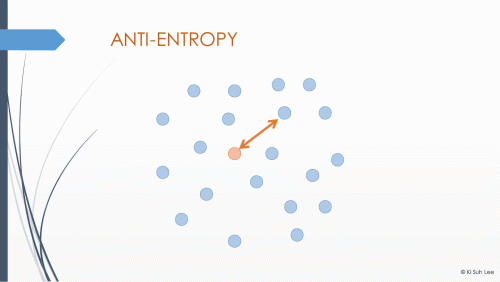 gossip-protocols-Anti-entropy.gif