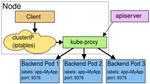 K8s Services Userspace overview