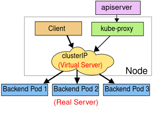 K8s Services ipvs overview